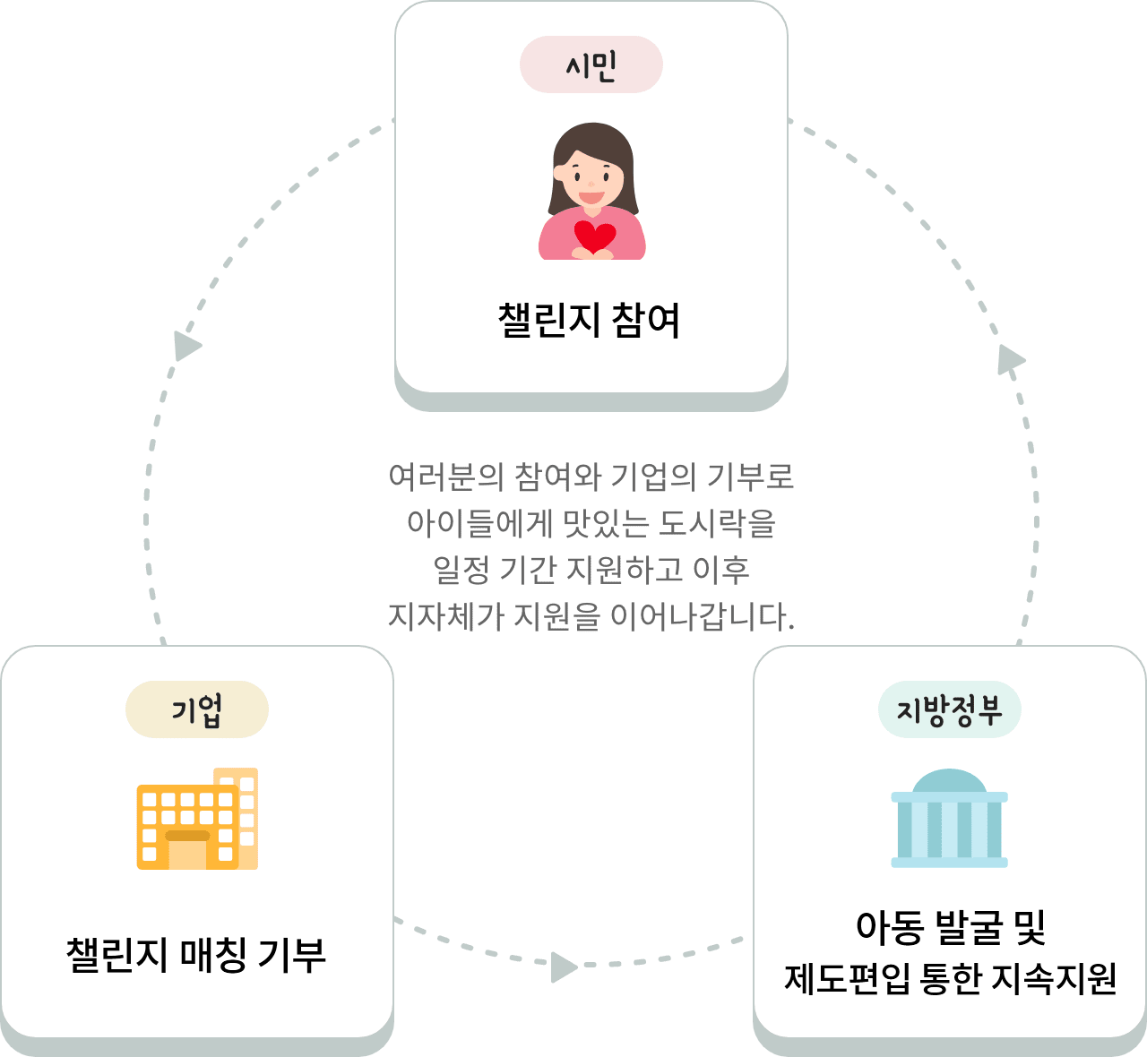 [시민]챌린지 참여 - [기업]챌린지 매칭 기부 - [지방정부]아동 발굴 및 재도편입 통한 지속지원, 여러분의 참여와 기업의 기부로 아이들에게 맛있는 도시락을 일정 기간 지원하고 이후 지자체가 지원을 이어나갑니다.