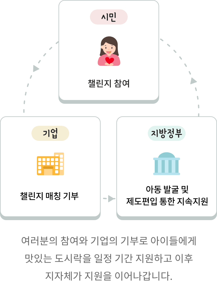 [시민]챌린지 참여 - [기업]챌린지 매칭 기부 - [지방정부]아동 발굴 및 재도편입 통한 지속지원, 여러분의 참여와 기업의 기부로 아이들에게 맛있는 도시락을 일정 기간 지원하고 이후 지자체가 지원을 이어나갑니다.