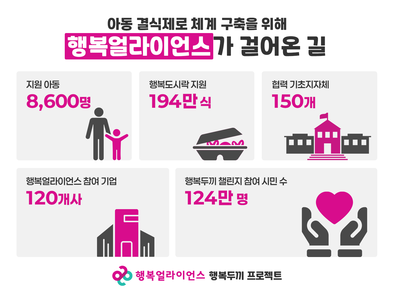 [보도자료] 행복얼라이언스, 150번째 &lsquo;행복두끼 프로젝트&rsquo; 달성&hellip; 누적 194만 식 지원