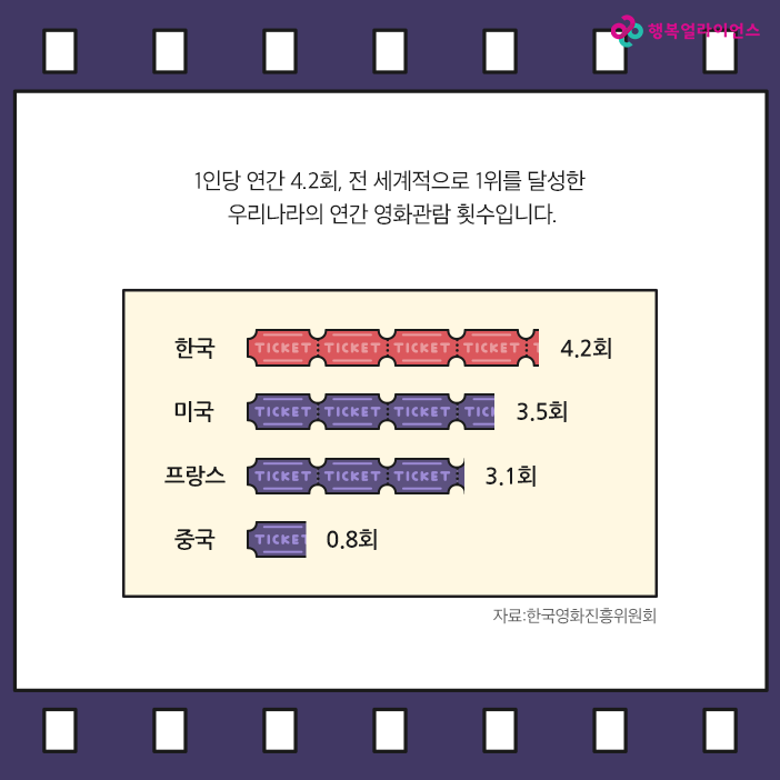 1인당 연간 4.2회, 전세계적으로 1위를 달성한 우리나라의 연간 영화관람 횟수입니다.