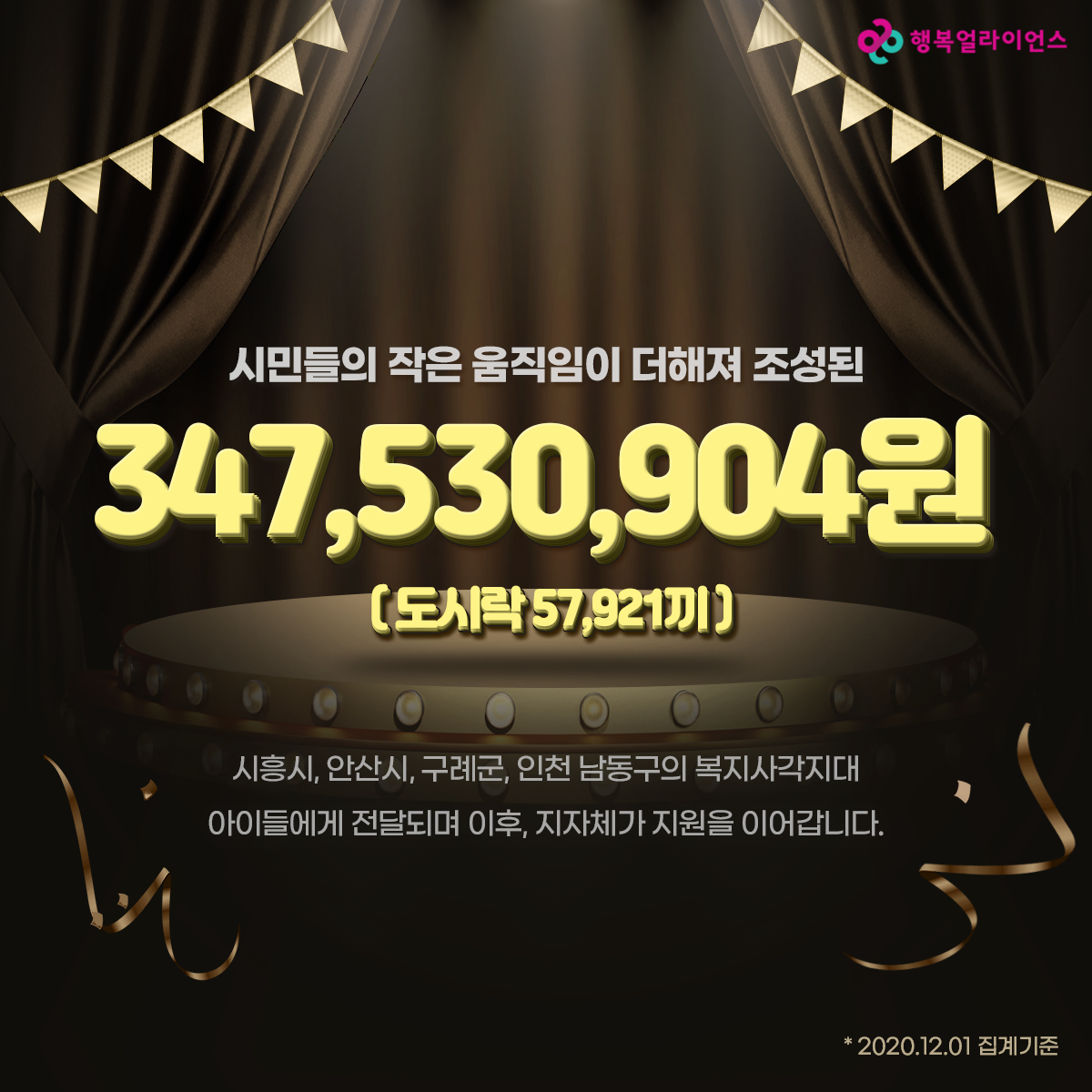 시민들의 작은 움직임이 더해져 조성된 347,530,904원 (도시락 57,921끼) 시흥시, 안산시, 구례군, 인천 남동구의 복지사각지대 아이들에게 전달되며 이후, 지자체가 지원을 이어갑니다. *2020.12.01 집계 기준