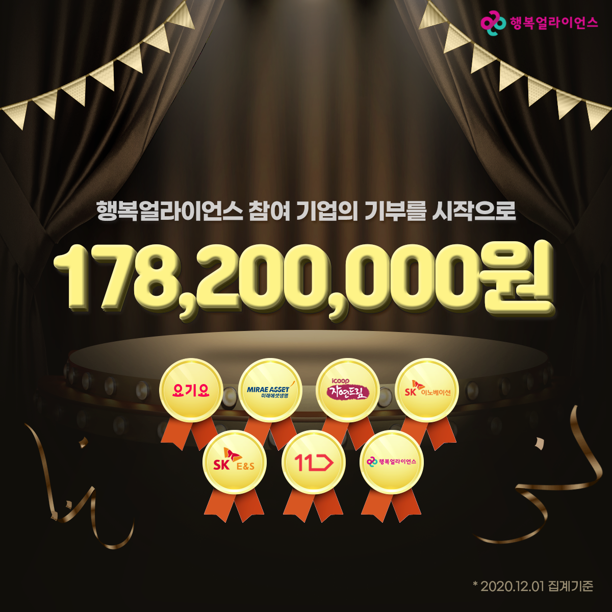 행복얼라이언스 참여 기업의 기부를 시작으로 178,200,000원 요기요, 미래에셋생명, 자연드림, sk이노베이션, Sk E&S, 11번가, 행복얼라이언스 2020.12.01 집계 기준