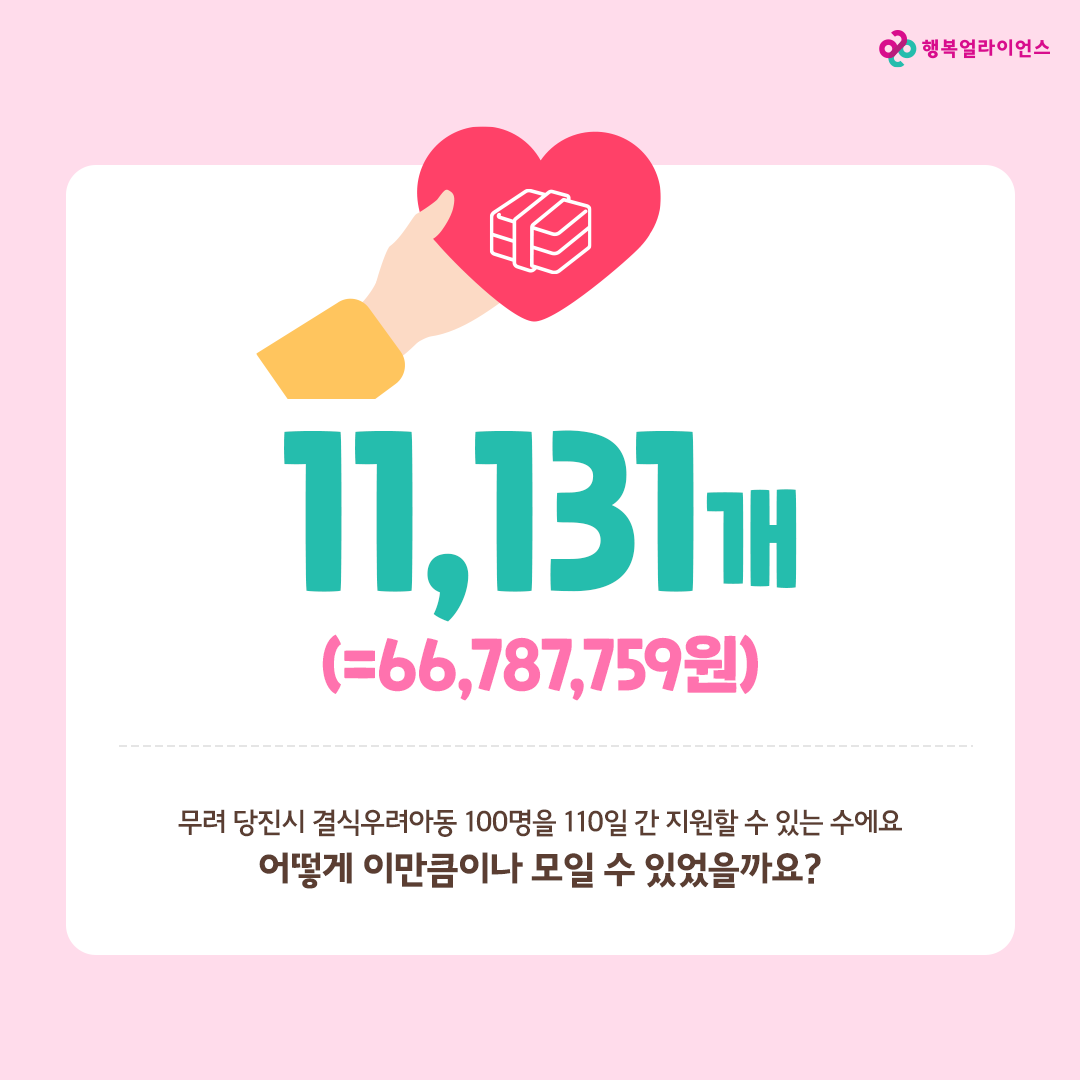 11,131개(=66,787,757원) 무려 당진시 결식우려아동 100명을 110일 간 지원할 수 있는 수에요. 어떻게 이만큼이나 모일 수 있었을까요?